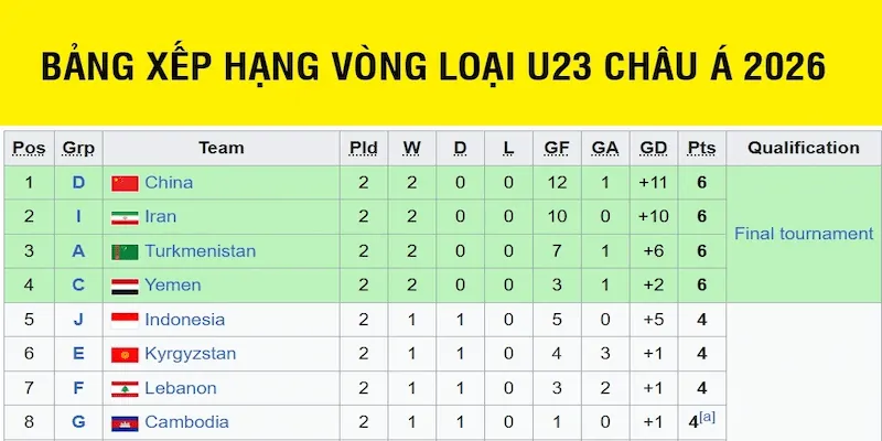 Cách Cakhia cập nhật bảng xếp hạng U23 châu Á