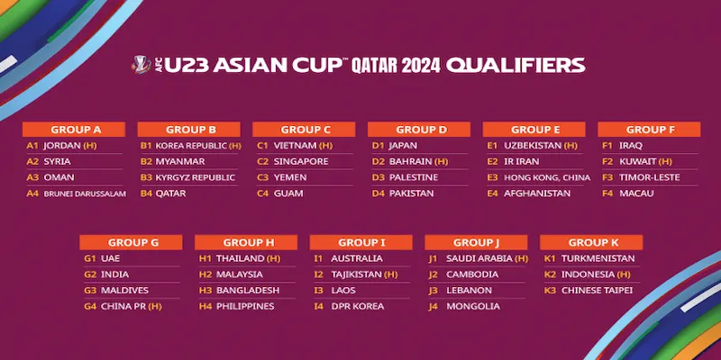 Phân tích dữ liệu từ bảng xếp hạng U23 châu Á