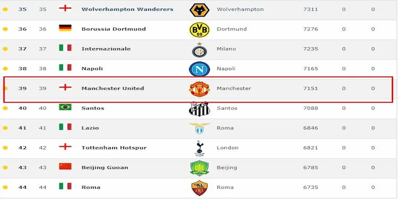 Tổng quan về thứ hạng của Man Utd
